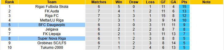 Nhận định, soi kèo Daugavpils vs Super Nova Riga, 23h00 ngày 15/4: Không thỏa hiệp - Ảnh 6