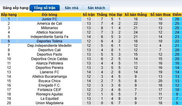 Nhận định, soi kèo Deportes Tolima vs Junior FC, 08h30 ngày 16/4: Tiếp đà thăng hoa - Ảnh 1