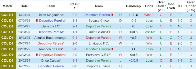 Nhận định, soi kèo Deportivo Pereira vs Deportivo Cali, 6h15 ngày 16/4: Khó thắng thì hòa - Ảnh 2