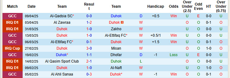 Nhận định, soi kèo Duhok vs Al-Qadsia, 23h00 ngày 15/4: Xứng đáng đăng quang - Ảnh 2