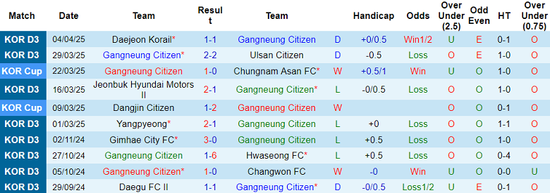 Nhận định, soi kèo Gangneung Citizen vs Daejeon Hana, 17h00 ngày 16/4: Khách đáng tin - Ảnh 1
