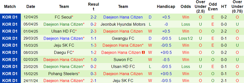 Nhận định, soi kèo Gangneung Citizen vs Daejeon Hana, 17h00 ngày 16/4: Khách đáng tin - Ảnh 2