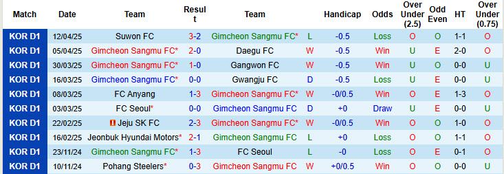 Nhận định, soi kèo Gimcheon Sangmu vs Suwon Samsung Bluewings, 17h30 ngày 16/4: Cải thiện thành tích đối đầu - Ảnh 2
