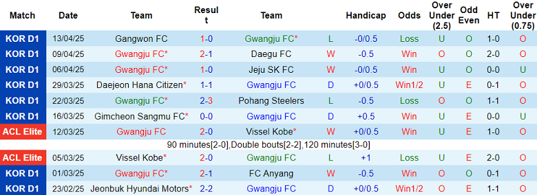 Nhận định, soi kèo Gwangju vs Gyeongju KHNP, 17h00 ngày 16/4: Tin vào cửa trên - Ảnh 1
