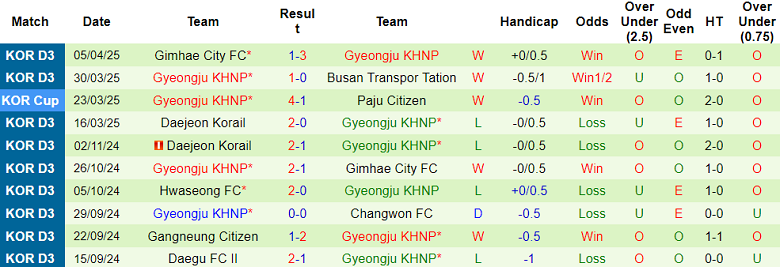 Nhận định, soi kèo Gwangju vs Gyeongju KHNP, 17h00 ngày 16/4: Tin vào cửa trên - Ảnh 2