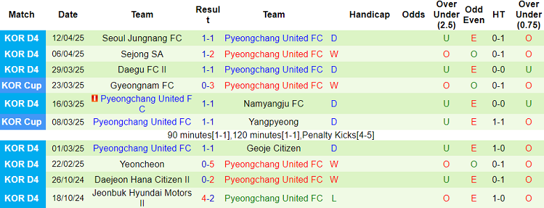 Nhận định, soi kèo Incheon United vs Pyeongchang United, 17h00 ngày 16/4: Khách ‘out’ - Ảnh 2