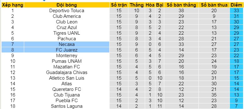 Nhận định, soi kèo Juarez vs Necaxa, 10h00 ngày 16/4: Áp sát Top 6 - Ảnh 4