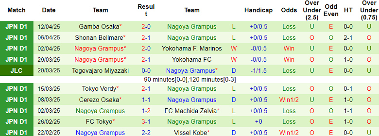 Nhận định, soi kèo Kataller Toyama vs Nagoya Grampus, 17h00 ngày 16/4: Khó tin cửa dưới - Ảnh 2