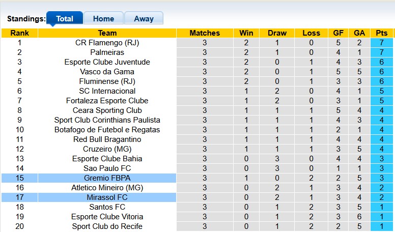 Nhận định, soi kèo Mirassol vs Gremio, 5h00 ngày 17/4: Tân binh kém cỏi - Ảnh 4