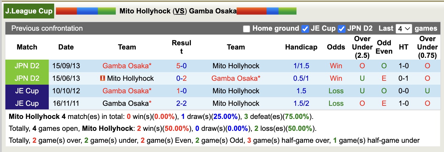 Nhận định, soi kèo Mito Hollyhock vs Gamba Osaka, 17h00 ngày 16/4: Chiến thắng căng thẳng - Ảnh 4
