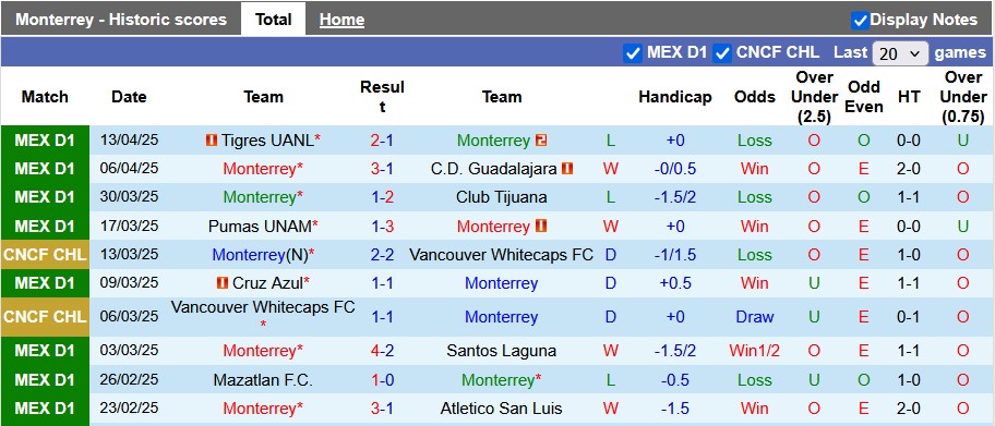 Nhận định, soi kèo Monterrey vs Club America, 8h00 ngày 17/4: Chia điểm là hợp lý - Ảnh 1