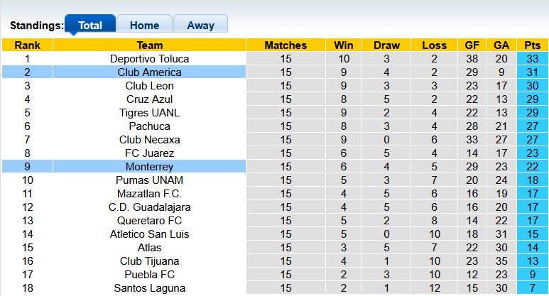 Nhận định, soi kèo Monterrey vs Club America, 8h00 ngày 17/4: Chia điểm là hợp lý - Ảnh 4