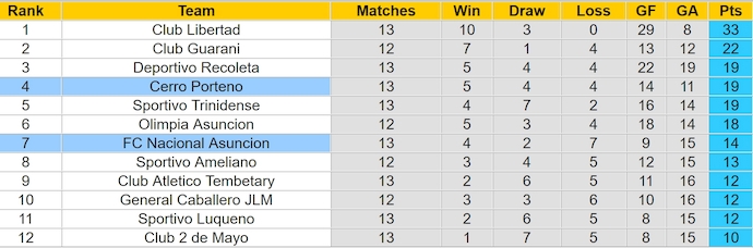 Nhận định, soi kèo Nacional Asuncion vs Cerro Porteno, 6h15 ngày 16/4: Chứng tỏ đẳng cấp - Ảnh 5