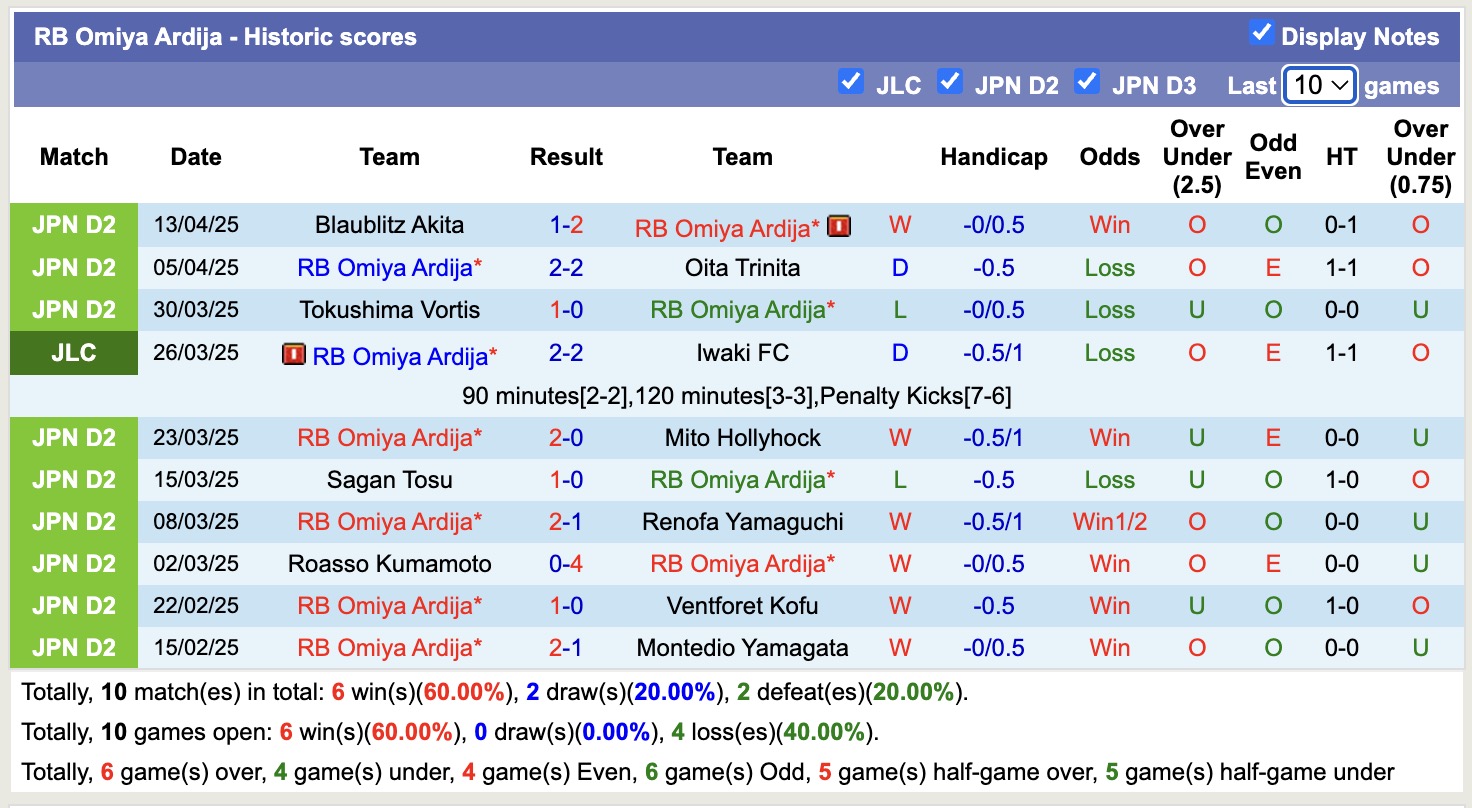 Nhận định, soi kèo Omiya Ardija vs FC Tokyo, 17h00 ngày 16/4: Thắng lợi sát nút - Ảnh 5