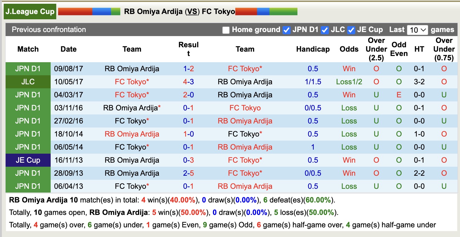 Nhận định, soi kèo Omiya Ardija vs FC Tokyo, 17h00 ngày 16/4: Thắng lợi sát nút - Ảnh 7