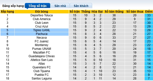 Nhận định, soi kèo Pachuca vs Tigres UANL, 08h00 ngày 16/4: Bệ phóng sân nhà - Ảnh 1