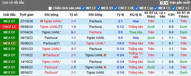 Nhận định, soi kèo Pachuca vs Tigres UANL, 08h00 ngày 16/4: Bệ phóng sân nhà - Ảnh 2
