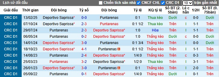 Nhận định, soi kèo Puntarenas vs Deportivo Saprissa, 09h00 ngày 16/4: Ca khúc khải hoàn - Ảnh 2