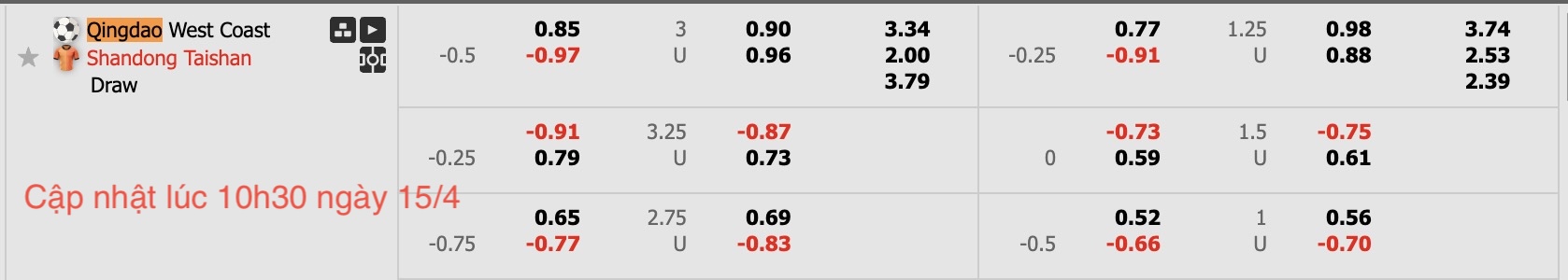 Nhận định, soi kèo Qingdao West Coast vs Shandong Taishan, 17h30 ngày 15/4: Bất phân thắng bại - Ảnh 6