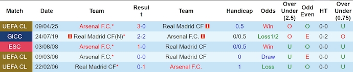 Nhận định, soi kèo Real Madrid vs Arsenal, 2h00 ngày 17/4: Chung kết sớm - Ảnh 4