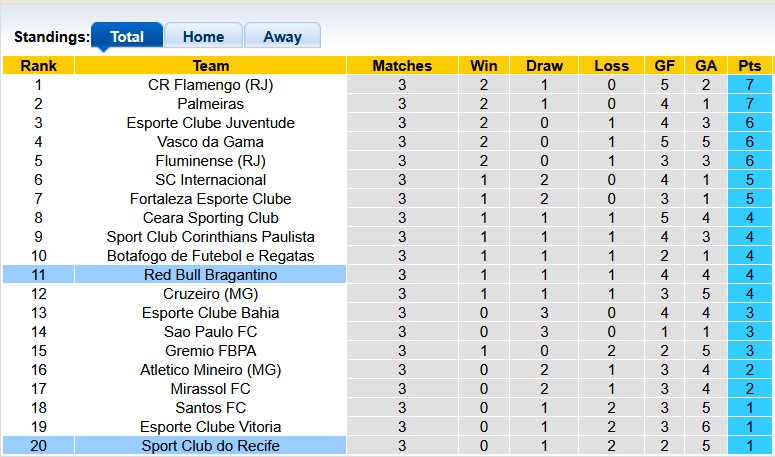 Nhận định, soi kèo Recife vs Bragantino, 5h00 ngày 17/4: Khách lấn chủ - Ảnh 4
