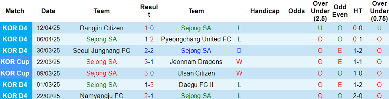 Nhận định, soi kèo Sejong SA vs FC Anyang, 17h00 ngày 16/4: Khó tin cửa trên - Ảnh 1