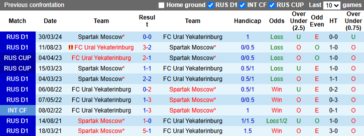 Nhận định, soi kèo Spartak Moscow vs Ural Yekaterinburg, 0h30 ngày 16/4: Chủ nhà phá dớp - Ảnh 4