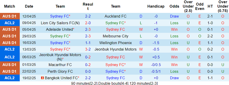 Nhận định, soi kèo Sydney FC vs Lion City Sailors, 17h00 ngày 16/4: Lật ngược tình thế - Ảnh 1