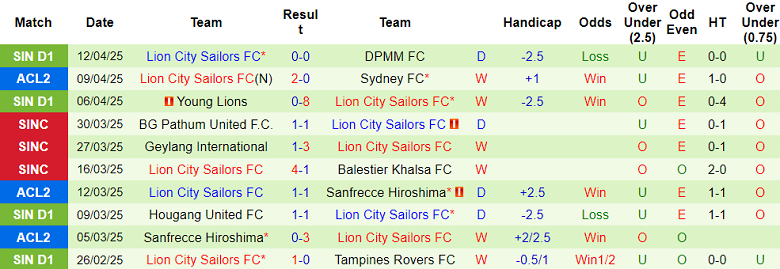 Nhận định, soi kèo Sydney FC vs Lion City Sailors, 17h00 ngày 16/4: Lật ngược tình thế - Ảnh 2