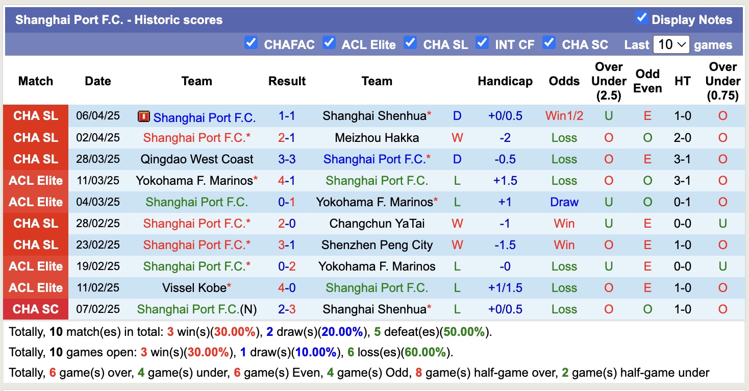 Nhận định, soi kèo Tianjin Jinmen Tiger vs Shanghai Port, 17h00 ngày 16/4: Sáng cửa dưới - Ảnh 5