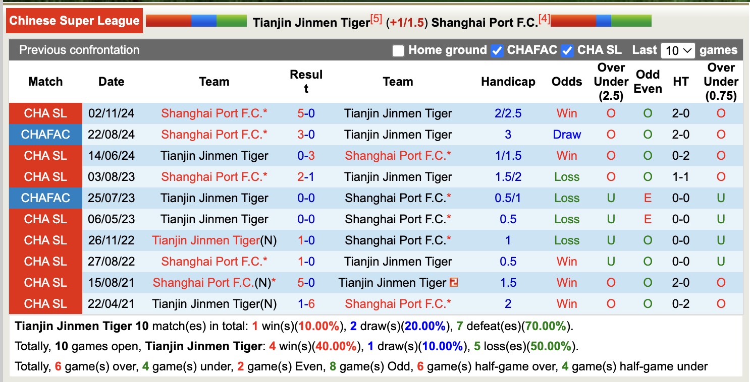 Nhận định, soi kèo Tianjin Jinmen Tiger vs Shanghai Port, 17h00 ngày 16/4: Sáng cửa dưới - Ảnh 6