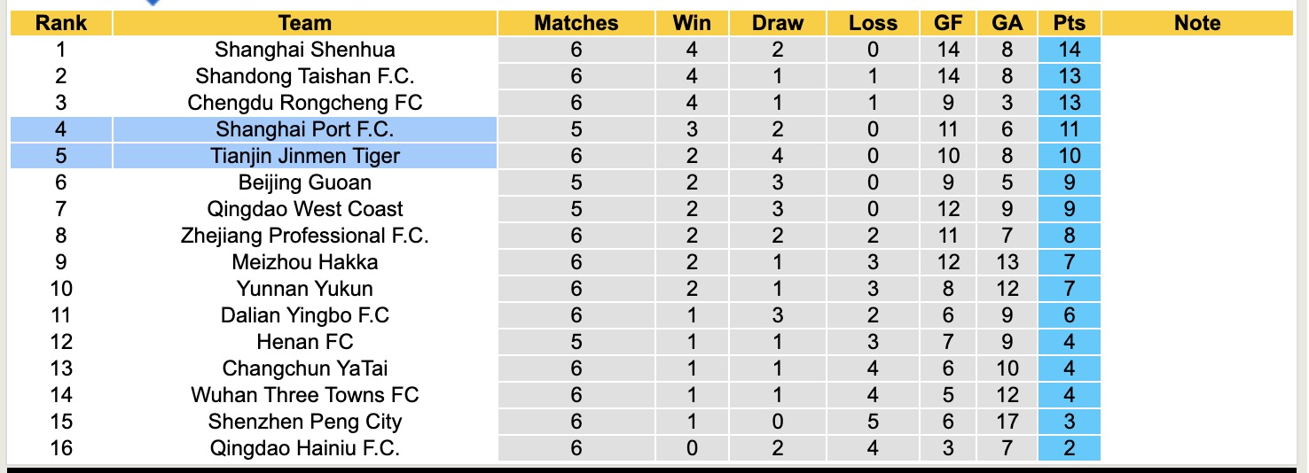 Nhận định, soi kèo Tianjin Jinmen Tiger vs Shanghai Port, 17h00 ngày 16/4: Sáng cửa dưới - Ảnh 7
