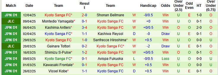 Nhận định, soi kèo Urawa Red Diamonds vs Kyoto Sanga, 17h30 ngày 16/4: Đứt mạch thắng lợi - Ảnh 3