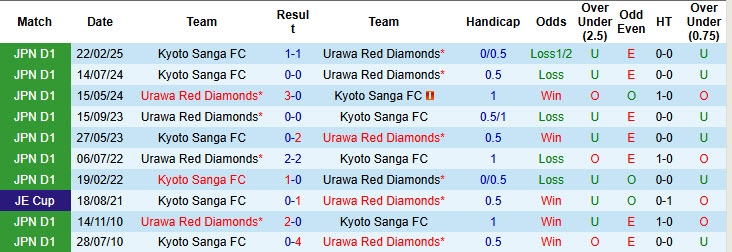 Nhận định, soi kèo Urawa Red Diamonds vs Kyoto Sanga, 17h30 ngày 16/4: Đứt mạch thắng lợi - Ảnh 4