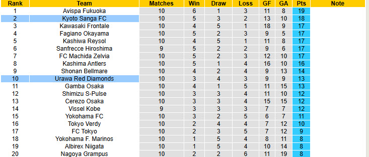 Nhận định, soi kèo Urawa Red Diamonds vs Kyoto Sanga, 17h30 ngày 16/4: Đứt mạch thắng lợi - Ảnh 5