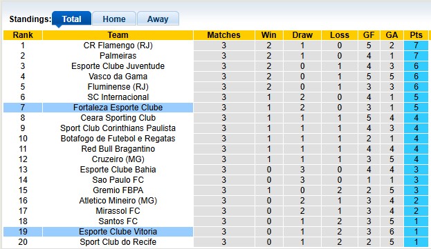 Nhận định, soi kèo Vitoria vs Fortaleza, 7h30 ngày 17/4: Phong độ trái ngược - Ảnh 4