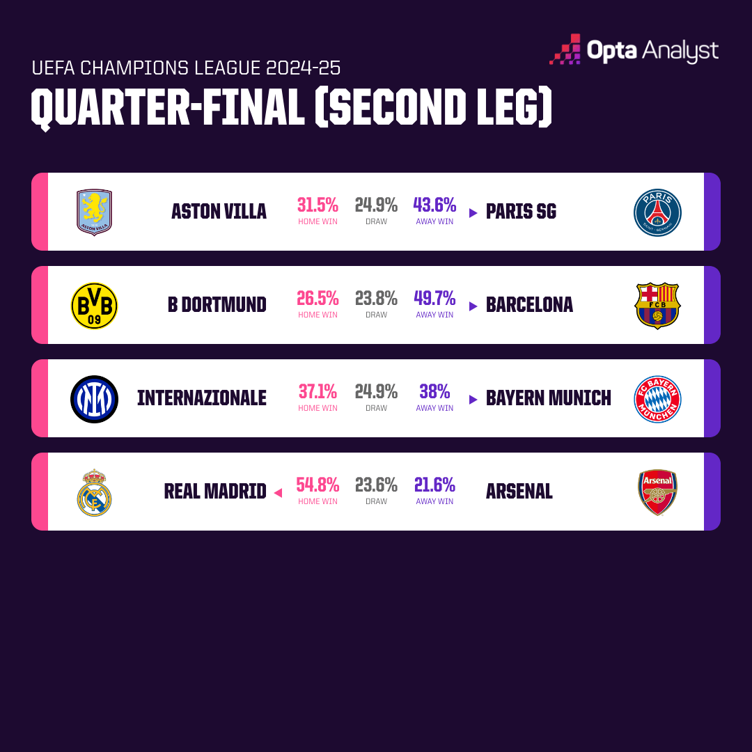 Opta dự đo&aacute;n tứ kết lượt về c&uacute;p C1 ch&acirc;u &Acirc;u: Real Madrid trả th&ugrave; Arsenal - Ảnh 1