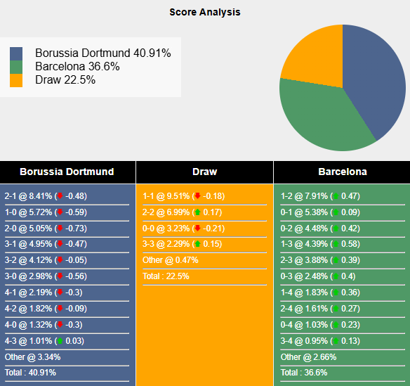 Siêu máy tính dự đoán Dortmund vs Barcelona, 2h00 ngày 16/4 - Ảnh 1