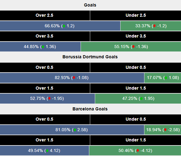Siêu máy tính dự đoán Dortmund vs Barcelona, 2h00 ngày 16/4 - Ảnh 2