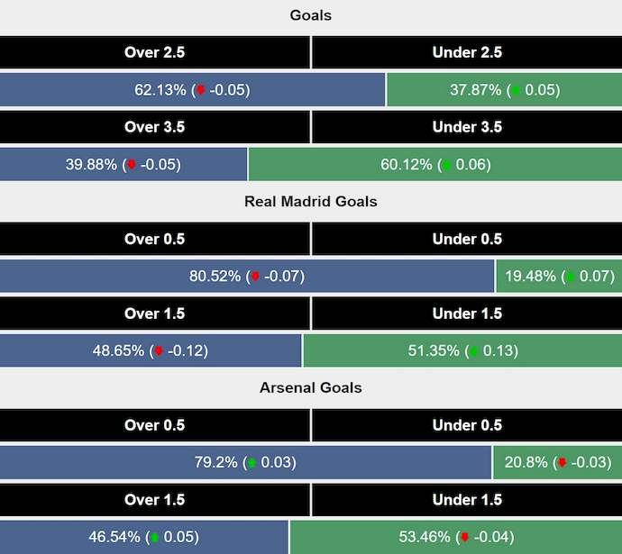 Siêu máy tính dự đoán Real Madrid vs Arsenal, 2h00 ngày 17/4 - Ảnh 2