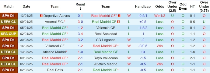 Soi kèo phạt góc Real Madrid vs Arsenal, 2h00 ngày 17/4 - Ảnh 1