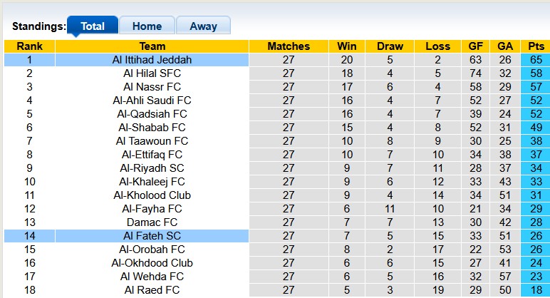 Nhận định, soi kèo Al Fateh vs Al Ittihad, 1h00 ngày 18/4: Tiến gần hơn tới ngôi vương - Ảnh 4