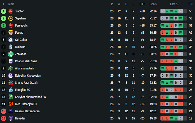 Nhận định, soi kèo Aluminium Arak vs Chadormalou, 20h30 ngày 17/4: Cửa trên thất thế - Ảnh 4