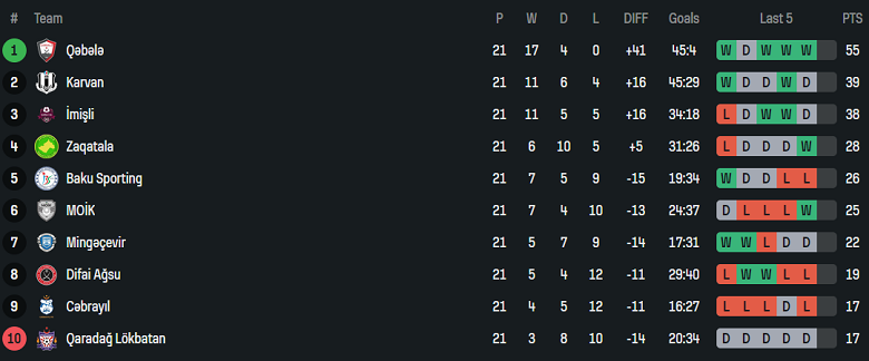 Nhận định, soi kèo Baku Sporting vs Qaradag, 19h00 ngày 17/4: Đối thủ yêu thích - Ảnh 4