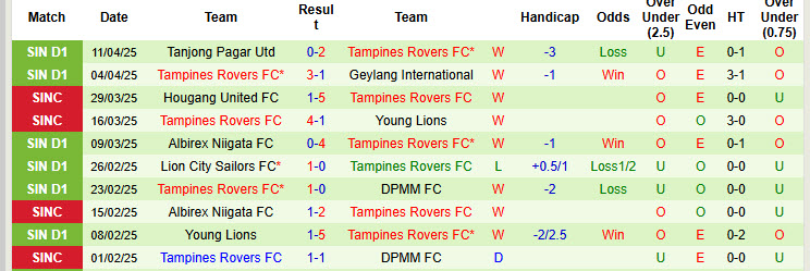 Nhận định, soi kèo BG Pathum United vs Tampines Rovers, 18h45 ngày 16/4: Vị khách lì lợm - Ảnh 3