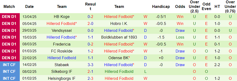 Nhận định, soi kèo Boldklubben vs Hillerod, 20h00 ngày 17/4: Cửa trên ‘ghi điểm’ - Ảnh 2