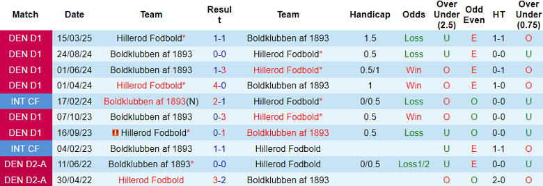 Nhận định, soi kèo Boldklubben vs Hillerod, 20h00 ngày 17/4: Cửa trên ‘ghi điểm’ - Ảnh 3