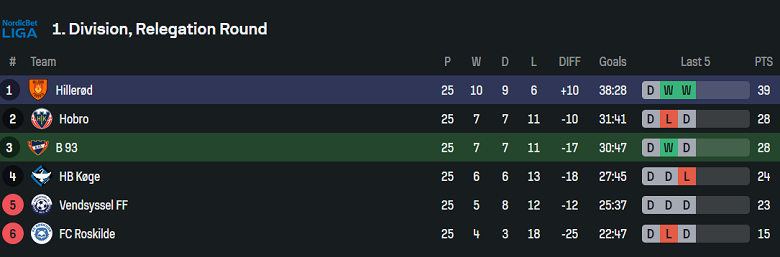 Nhận định, soi kèo Boldklubben vs Hillerod, 20h00 ngày 17/4: Cửa trên ‘ghi điểm’ - Ảnh 4