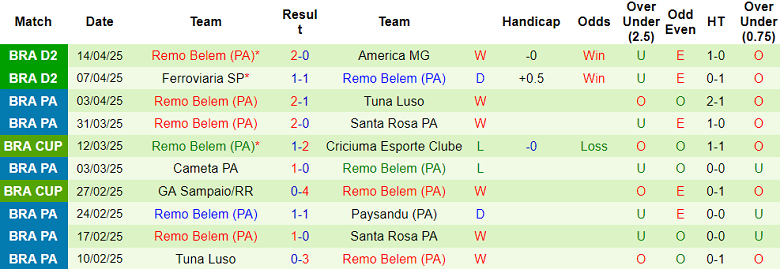 Nhận định, soi kèo Botafogo SP vs Remo Belem, 06h00 ngày 18/4: Thất vọng cửa trên - Ảnh 2