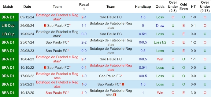 Nhận định, soi kèo Botafogo vs Sao Paulo, 4h30 ngày 17/4: Nối mạch bất bại - Ảnh 4